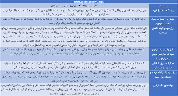 نرخ سود بازهم کاهش می‌یابد