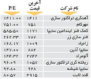 اولین‌های بورس