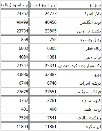 آخرین نرخ ارز در بانک مرکزی