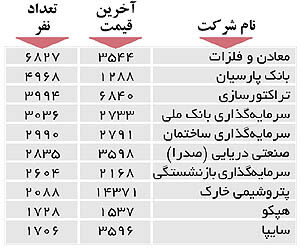 اولین‌های بورس