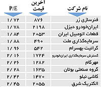 اولین های بورس