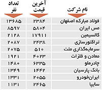 اولین‌های بورس