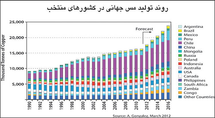 مس مدیون اعتصابات معدنی جهان