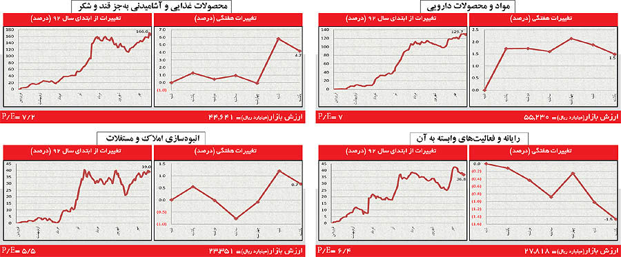 یکه‌تازی صنایع بزرگ بورسی
