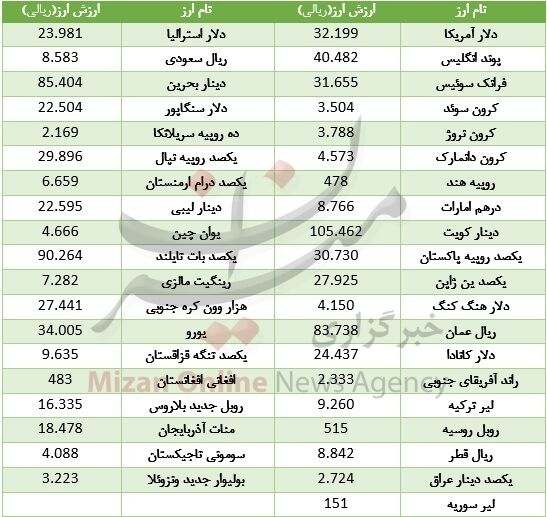 خواب یک روزه بازار ارز بین بانکی