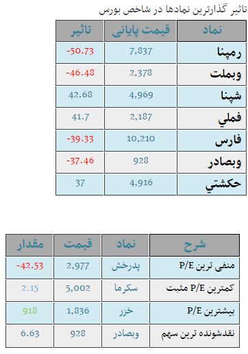آیا وضعیت بورس نگران کننده شده است؟