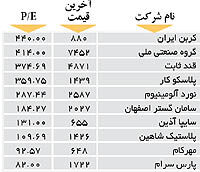 اولین های بورس