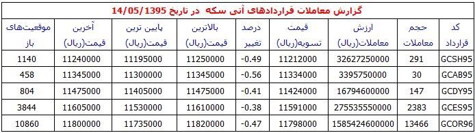 کاهش قیمت‌های بازار آتی سکه
