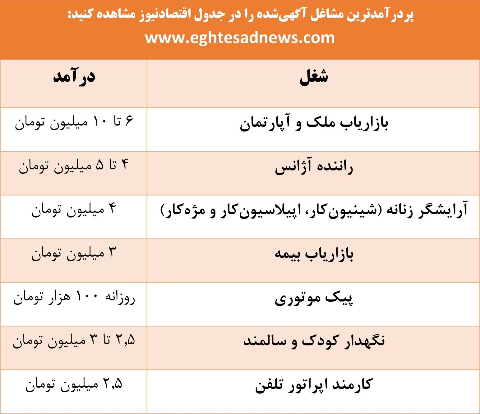 فهرستی ازپردرآمدترین مشاغل آگهی‌‌شده