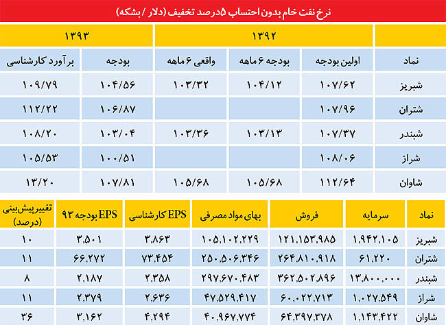 سود پالایشگاه‌ها افزایش می‌یابد؟