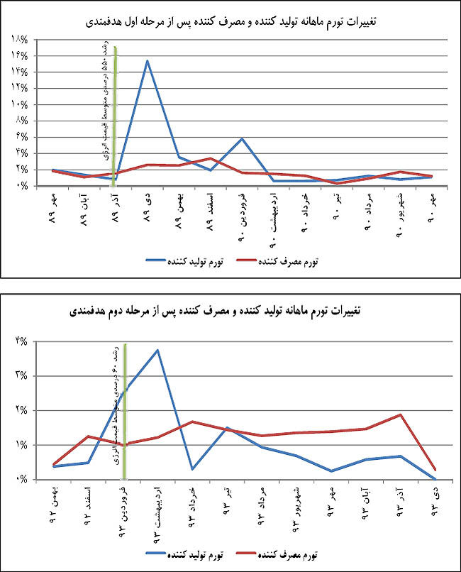 تورم فاز سوم هدفمندی
