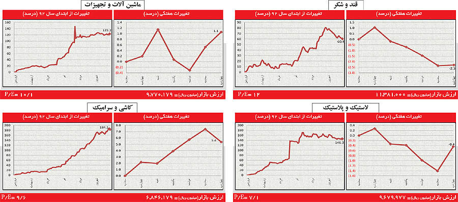 صعود مجدد صنایع در پایان هفته