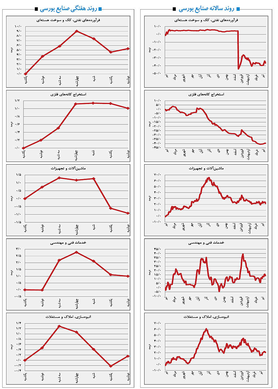 نوسانات بی‌رمق صنایع بورسی