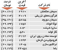 اولین های بورس