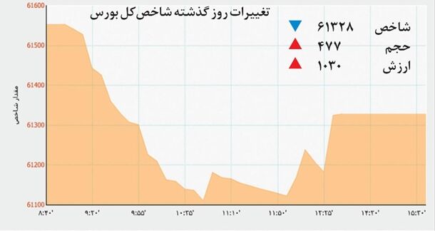 بورس در محاصره حباب منفی