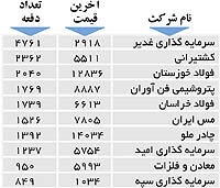 اولین های بورس