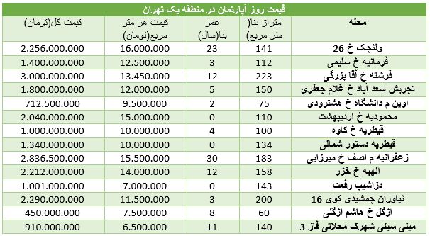 قیمت مسکن در منطقه یک تهران/جدول