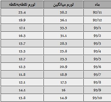 نزول تورم روستایی به زیر 15 درصد