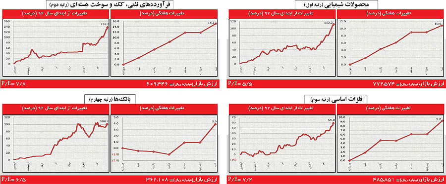 آغاز هفته‌ای پرشتاب برای صنایع بورسی