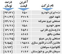 اولین‌های بورس