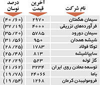 اولین های بورس