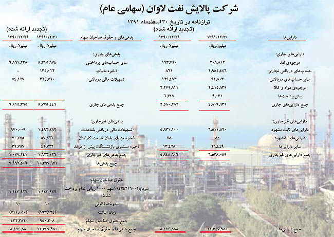 تشریح پتانسیل‌های بالای «پالایش نفت لاوان»