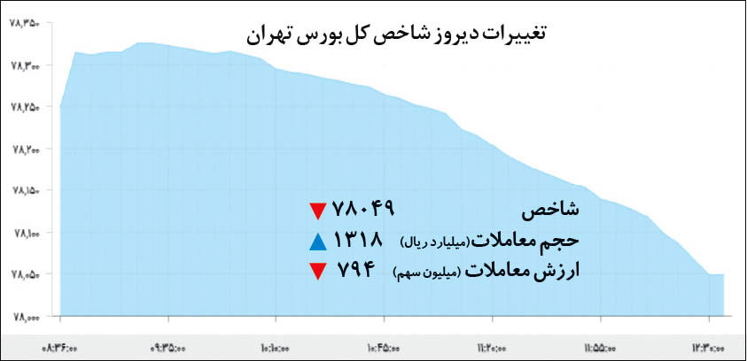 تغییرات دیروز شاخص کل بورس تهران