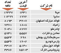 اولین های بورس