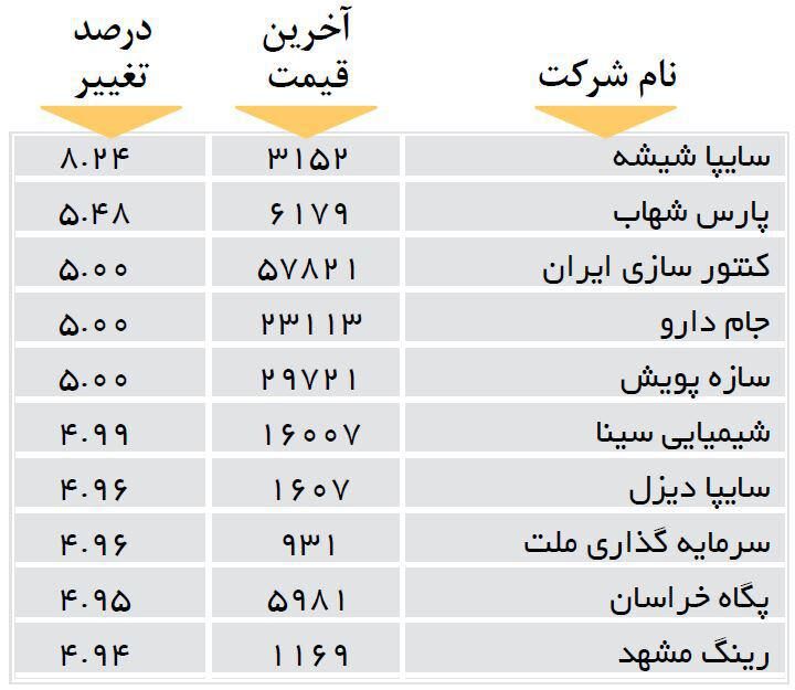 افزایش قیمت 10 شرکت بورسی +جدول