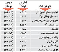 اولین‌های بورس