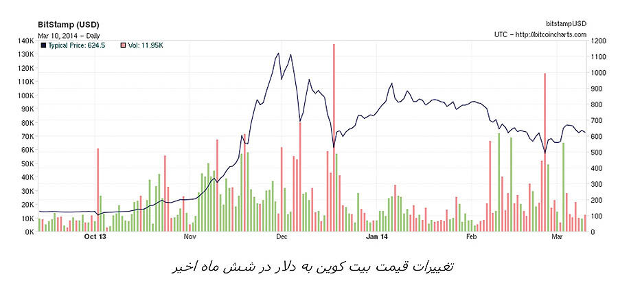 بیت‌کوین، ارزی فراتر از حاکمیت‌ها