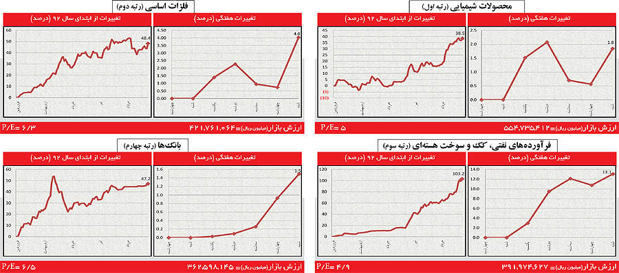 پاسخ مثبت صنایع به رای اعتماد