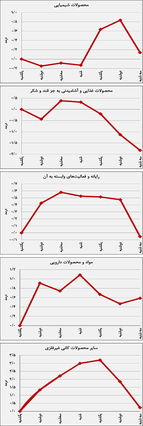 روند هفتگی صنایع بورسی
