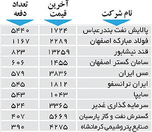 اولین‌های بورس