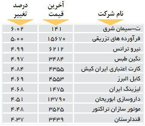 افزایش قیمت 10 شرکت بورسی