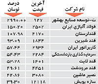 اولین های بورس