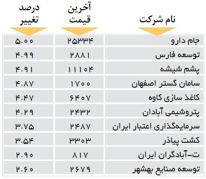 افزایش قیمت 10شرکت بورسی+جدول