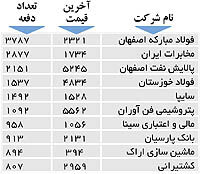 اولین‌های بورس