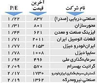 اولین های بورس