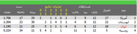 جدول نهایی لیگ جهانی والیبال