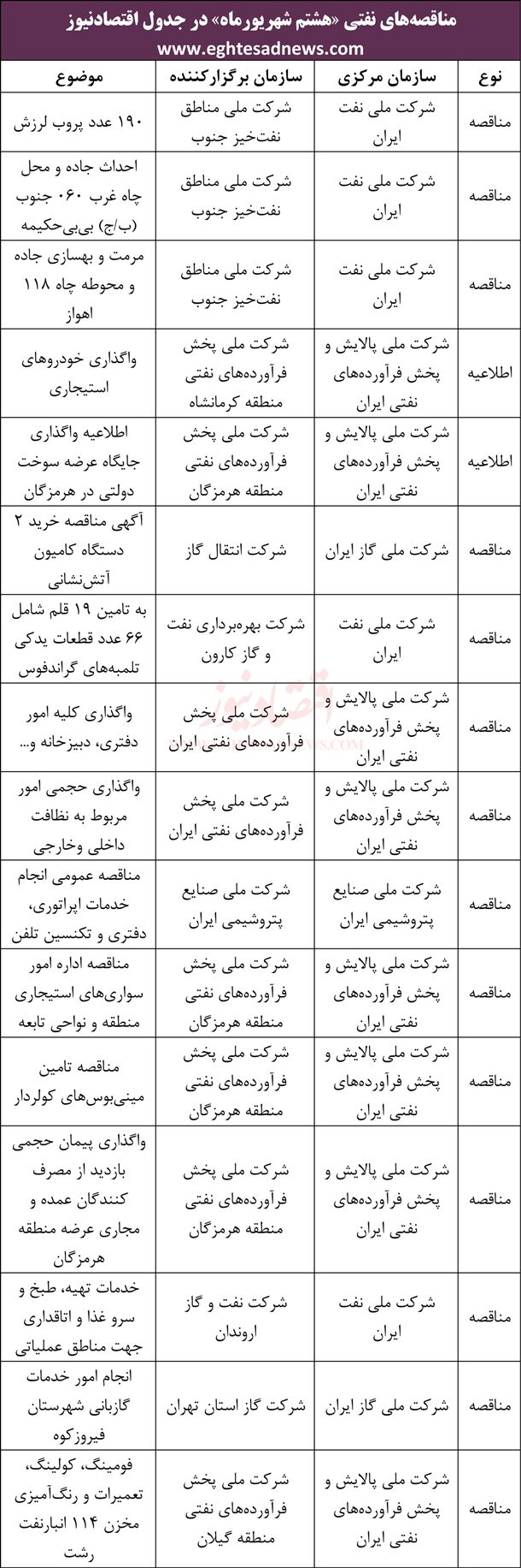 لیست 14مناقصه نفتی انجام شده