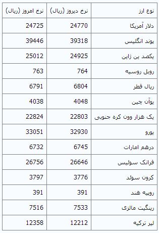 قیمت دلار کاهش و و یورو افزایش یافت