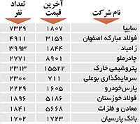 اولین های بورس