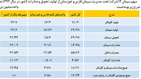 «سیمان فارس و خوزستان» حامی ساخت جاده های بتنی در کشور