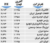 اولین های بورس