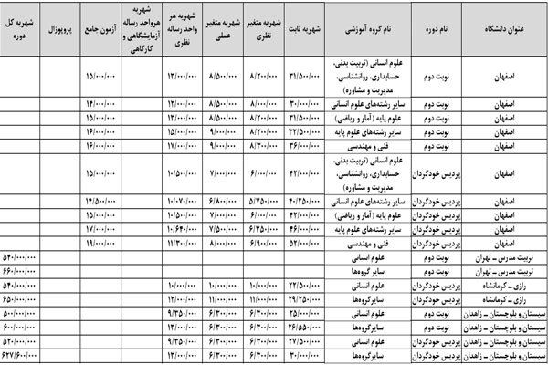 جزئیات شهریه دوره های دکتری