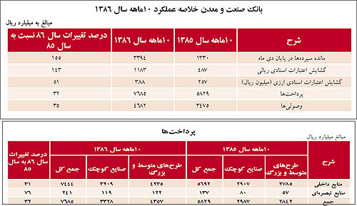 بانک صنعت و معدن حامی تولید‌کنندگان