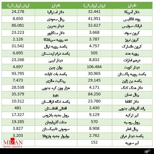دلار آب رفت/ جدول