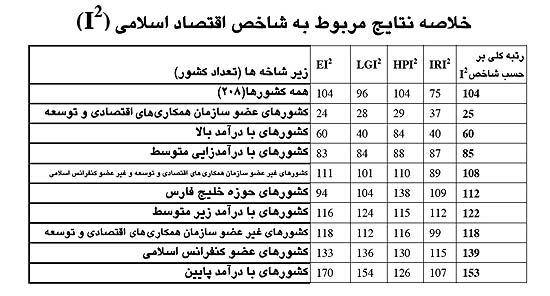 رویکرد اخلاقی‌تر اقتصاد اسلامی نسبت به اقتصاد مدرن