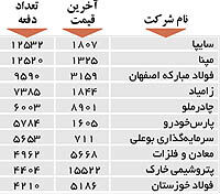 اولین های بورس
